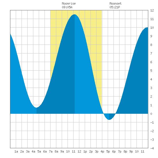 Mackerel Cove tide chart for Thursday, December 14, 2023