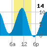 Mackerel Cove tide chart for Thursday, December 14, 2023