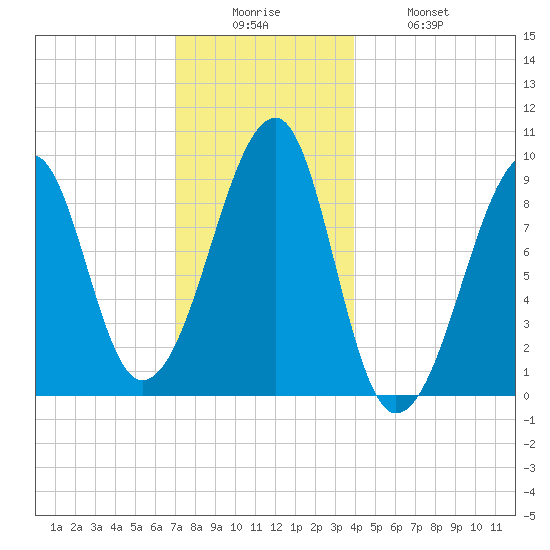 Mackerel Cove tide chart for Friday, December 15, 2023