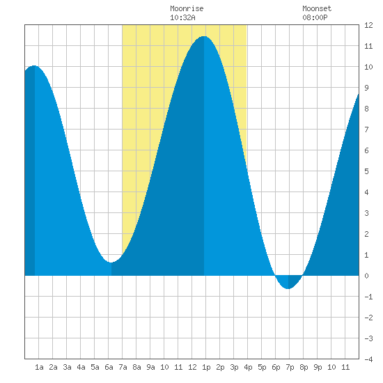Mackerel Cove tide chart for Saturday, December 16, 2023
