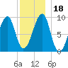 Mackerel Cove tide chart for Monday, December 18, 2023