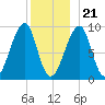 Mackerel Cove tide chart for Thursday, December 21, 2023
