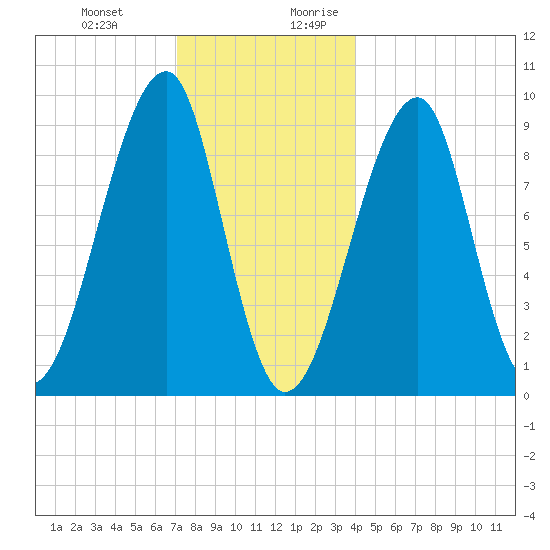 Mackerel Cove tide chart for Friday, December 22, 2023