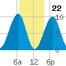 Mackerel Cove tide chart for Friday, December 22, 2023