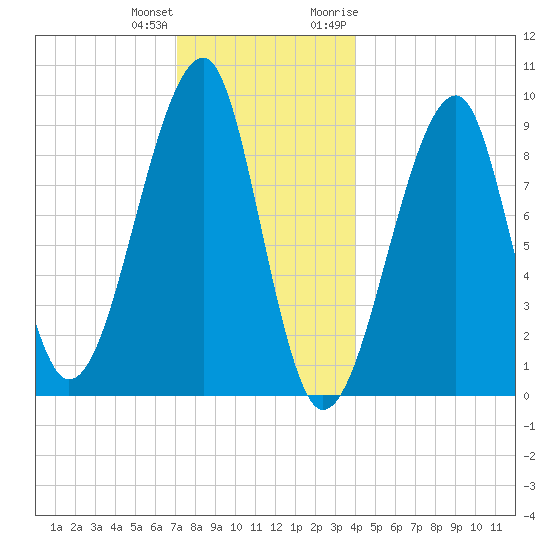 Mackerel Cove tide chart for Sunday, December 24, 2023