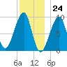 Mackerel Cove tide chart for Sunday, December 24, 2023