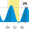 Mackerel Cove tide chart for Monday, December 25, 2023