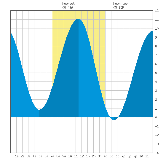 Mackerel Cove tide chart for Thursday, December 28, 2023