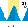 Mackerel Cove tide chart for Friday, December 29, 2023