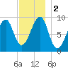 Mackerel Cove tide chart for Saturday, December 2, 2023