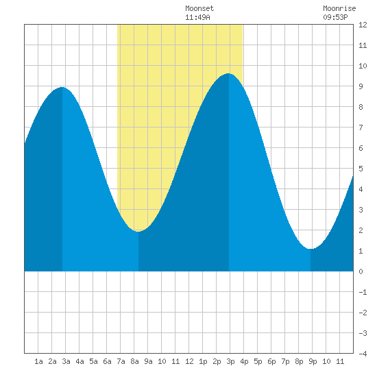 Mackerel Cove tide chart for Sunday, December 3, 2023