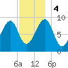 Mackerel Cove tide chart for Monday, December 4, 2023