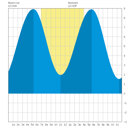 Mackerel Cove tide chart for Wednesday, December 6, 2023
