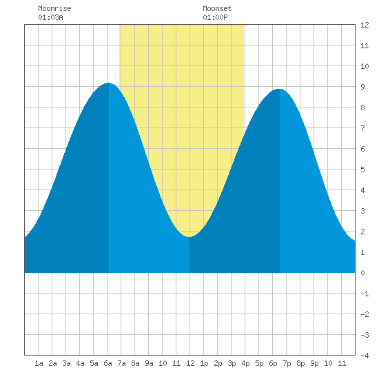 Mackerel Cove tide chart for Thursday, December 7, 2023