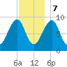 Mackerel Cove tide chart for Thursday, December 7, 2023