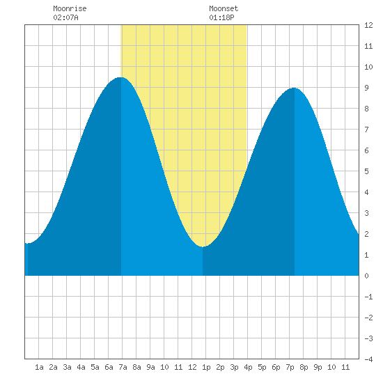Mackerel Cove tide chart for Friday, December 8, 2023