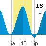 Mackerel Cove tide chart for Saturday, January 13, 2024