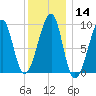 Mackerel Cove tide chart for Sunday, January 14, 2024