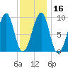 Mackerel Cove tide chart for Tuesday, January 16, 2024