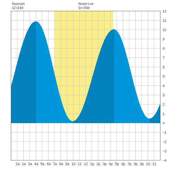 Mackerel Cove tide chart for Thursday, January 18, 2024