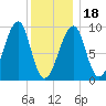Mackerel Cove tide chart for Thursday, January 18, 2024
