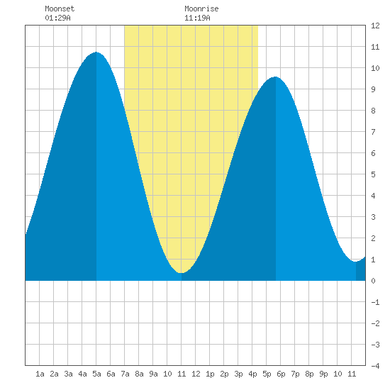 Mackerel Cove tide chart for Friday, January 19, 2024