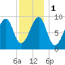 Mackerel Cove tide chart for Monday, January 1, 2024