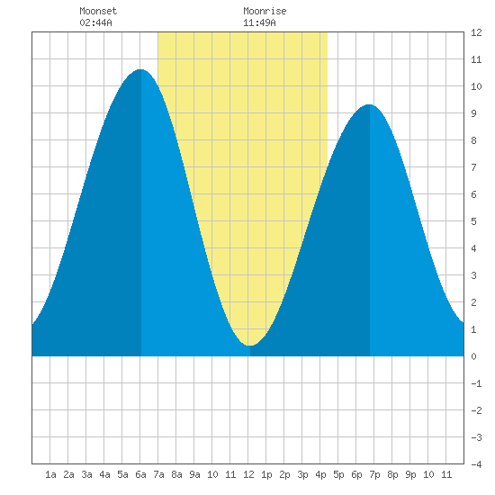 Mackerel Cove tide chart for Saturday, January 20, 2024