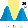 Mackerel Cove tide chart for Saturday, January 20, 2024