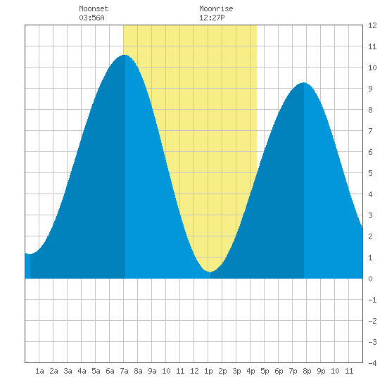 Mackerel Cove tide chart for Sunday, January 21, 2024