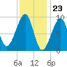 Mackerel Cove tide chart for Tuesday, January 23, 2024