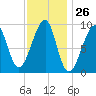Mackerel Cove tide chart for Friday, January 26, 2024
