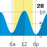 Mackerel Cove tide chart for Sunday, January 28, 2024