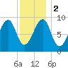 Mackerel Cove tide chart for Tuesday, January 2, 2024