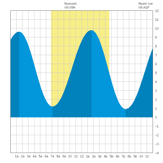 Mackerel Cove tide chart for Tuesday, January 30, 2024