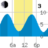 Mackerel Cove tide chart for Wednesday, January 3, 2024