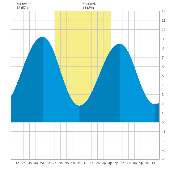 Mackerel Cove tide chart for Friday, January 5, 2024