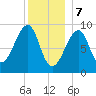 Mackerel Cove tide chart for Sunday, January 7, 2024