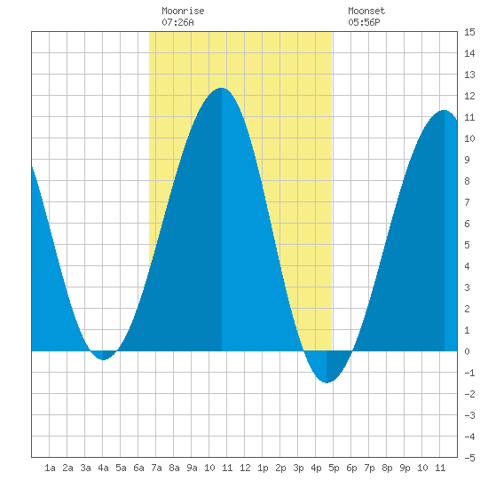 Mackerel Cove tide chart for Saturday, February 10, 2024
