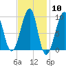 Mackerel Cove tide chart for Saturday, February 10, 2024
