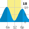 Mackerel Cove tide chart for Sunday, February 18, 2024