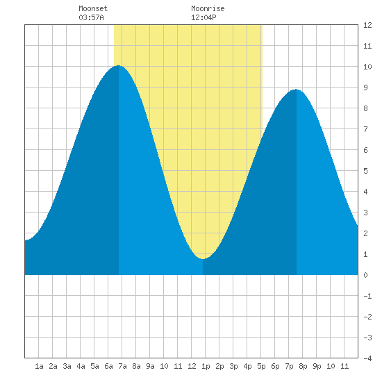 Mackerel Cove tide chart for Monday, February 19, 2024