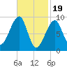 Mackerel Cove tide chart for Monday, February 19, 2024
