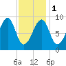 Mackerel Cove tide chart for Thursday, February 1, 2024
