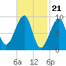 Mackerel Cove tide chart for Wednesday, February 21, 2024