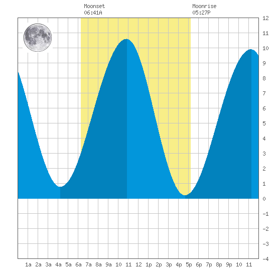 Mackerel Cove tide chart for Saturday, February 24, 2024