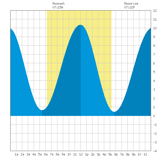 Mackerel Cove tide chart for Monday, February 26, 2024