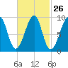 Mackerel Cove tide chart for Monday, February 26, 2024