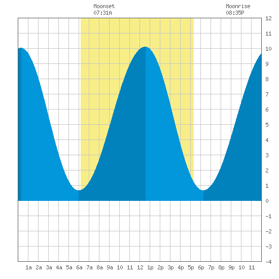Mackerel Cove tide chart for Tuesday, February 27, 2024
