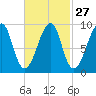 Mackerel Cove tide chart for Tuesday, February 27, 2024